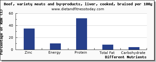 chart to show highest zinc in beef liver per 100g